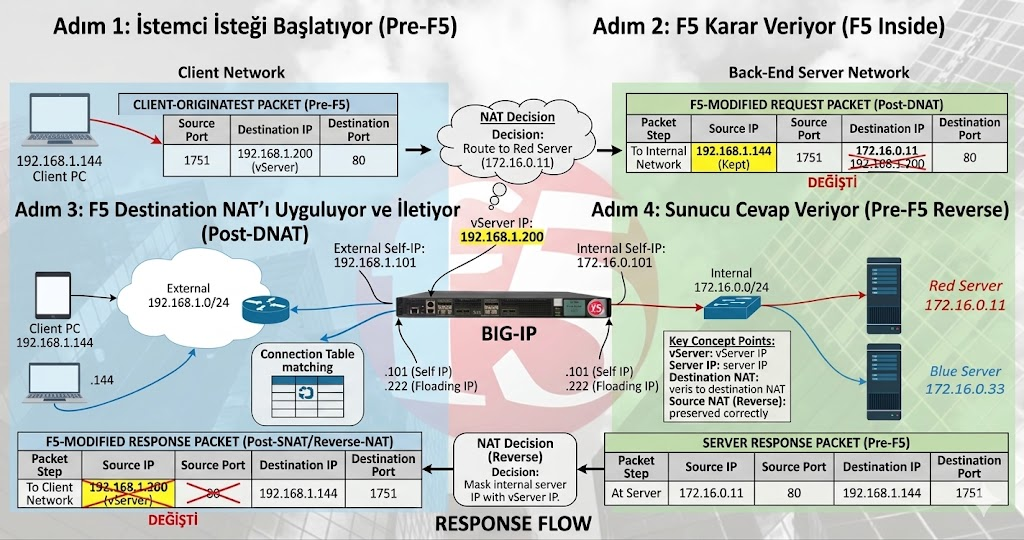 F5 BIG-IP Üzerinde Destination NAT (DNAT) Mimarisi: Paket Akışının Derinlemesine Analizi